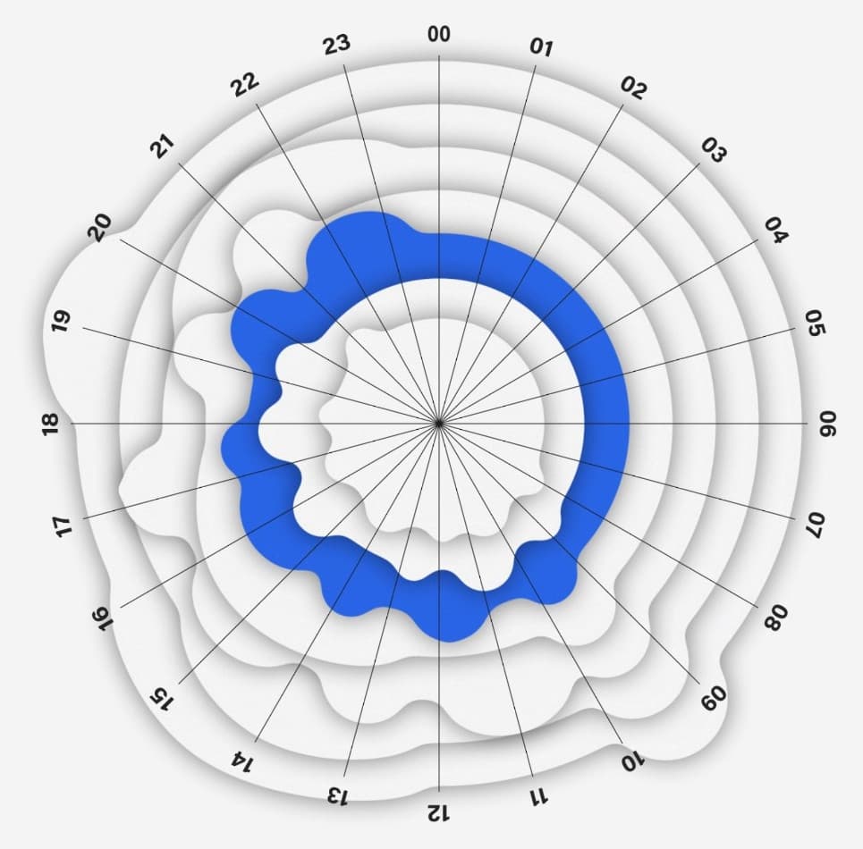 A radial weekly calendar on a 00 to 23 hour scale, built by stacking each day's organic shape, with Monday highlighted in blue against the six other days in grey.